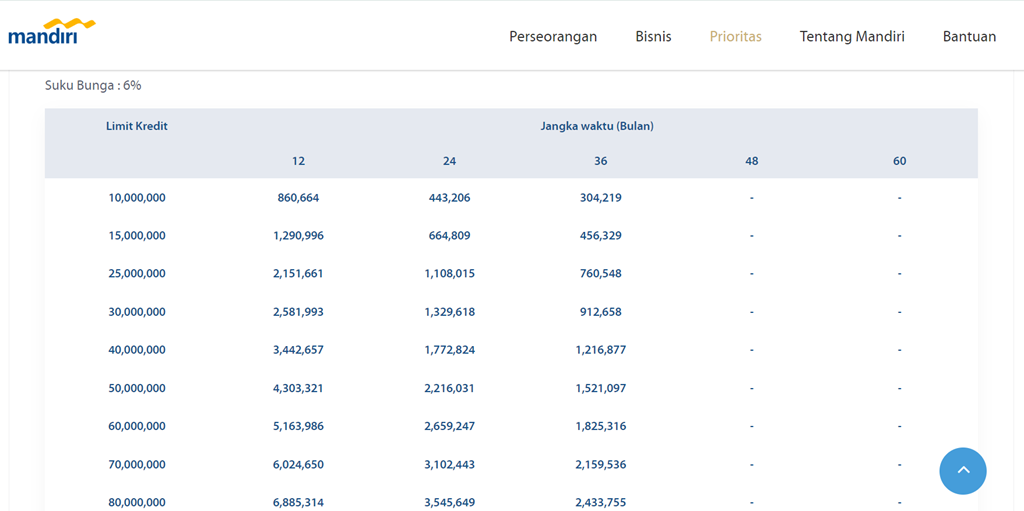 Tabel angsuran KUR Mandiri.